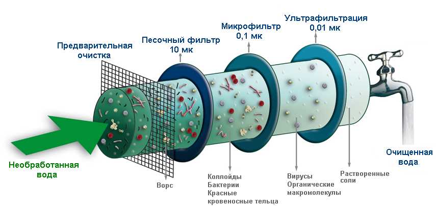 Системы фильтрации сточных вод: эффективное решение для чистоты и здоровья