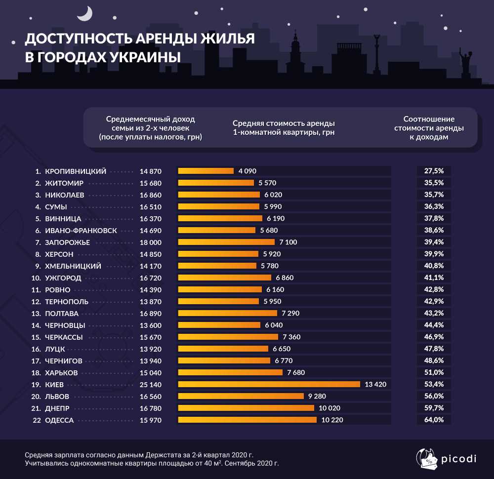 Топ-10 самых популярных районов для аренды квартир в городе